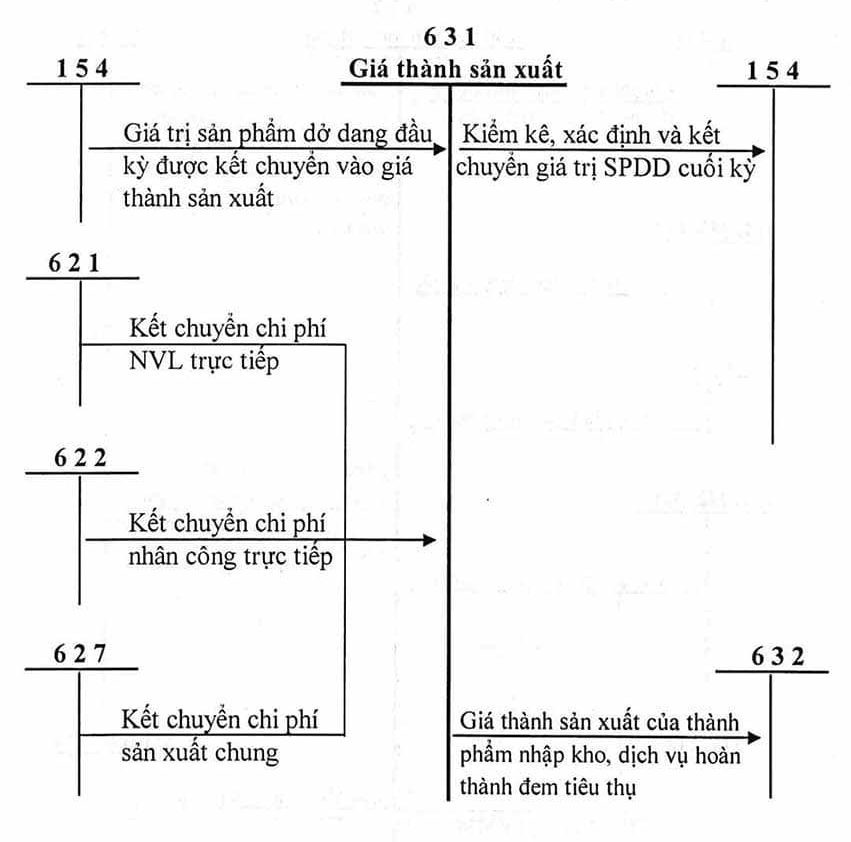 Sơ đồ hạch toán tài khoản 631 - Giá thành sản xuất 