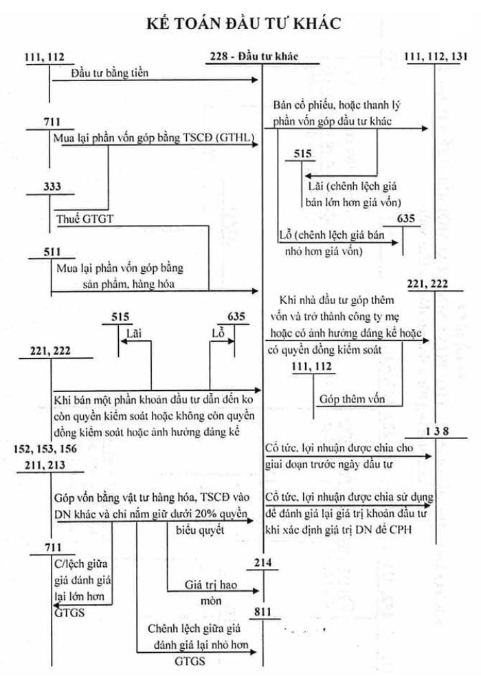 Sơ đồ chữ T tài khoản 228