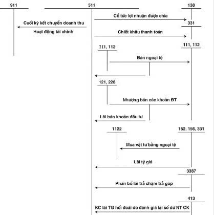 Sơ đồ hạch toán tài khoản 515 - Doanh thu hoạt động tài chính