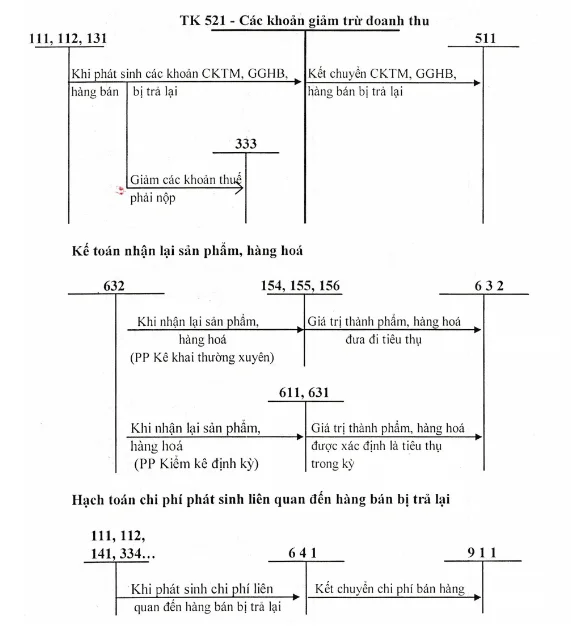 Sơ đồ hạch toán tài khoản 521