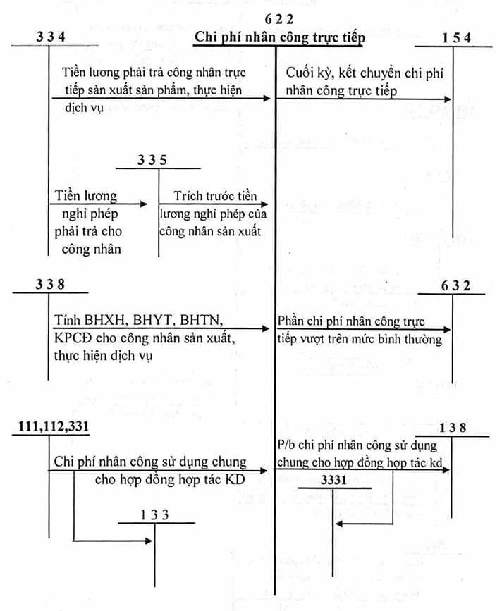 Sơ đồ hạch toán tài khoản 622 - chi phí nhân công trực tiếp