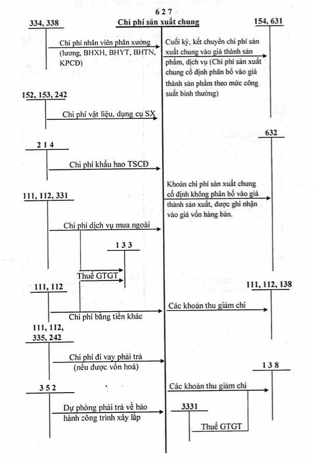 Sơ đồ hạch toán tài khoản 627