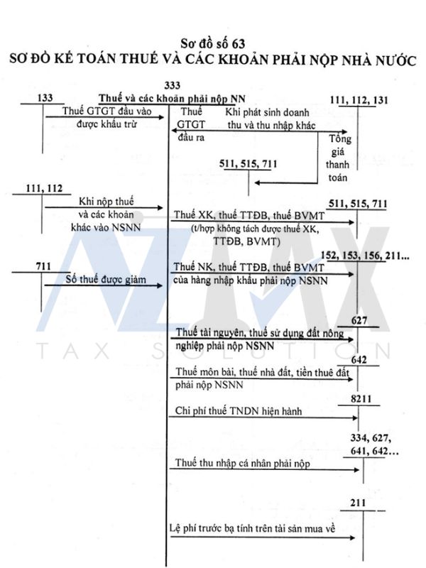 Sơ đồ chữ T tài khoản 333