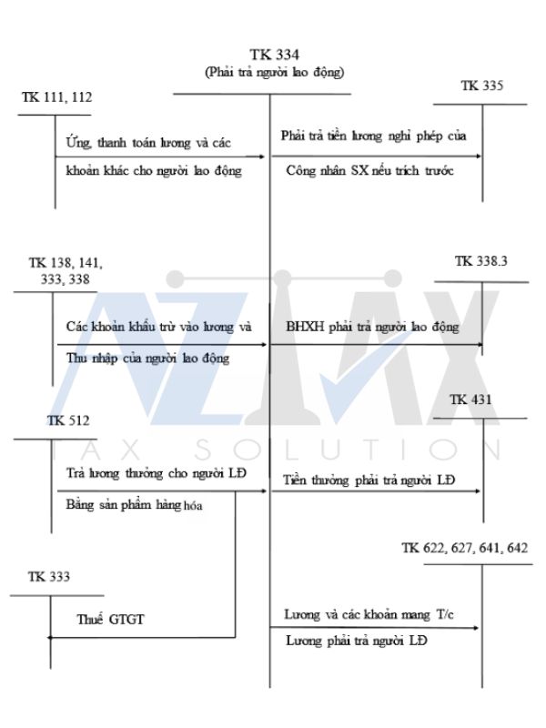 Sơ đồ chữ T tài khoản 334