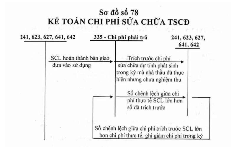 Sơ đồ chữ T tài khoản 335