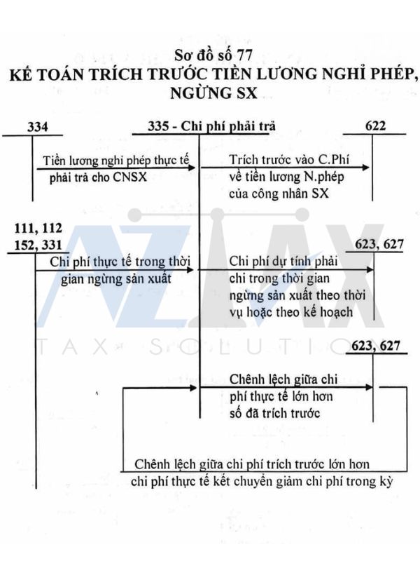 Sơ đồ chữ T tài khoản 335