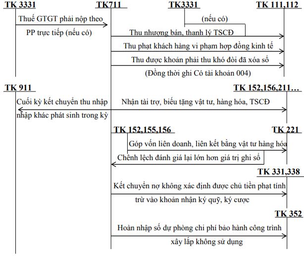 Sơ đồ hạch toán tài khoản 711 - Thu nhập khác 