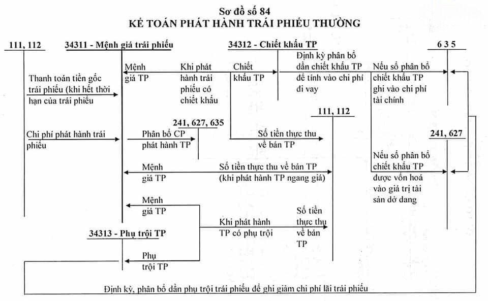 Sơ đồ hạch toán tài khoản 3431 - Trái phiếu thường