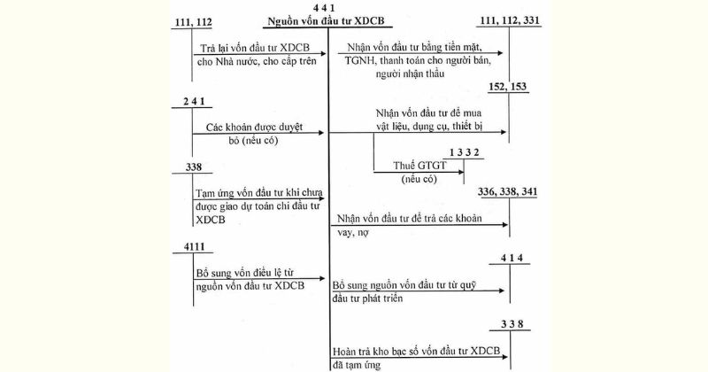 Sơ đồ hạch toán tài khoản 441