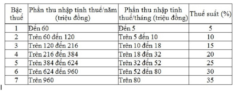 thuế thu nhập cá nhân dựa trên mức thu nhập và các khoản khấu trừ