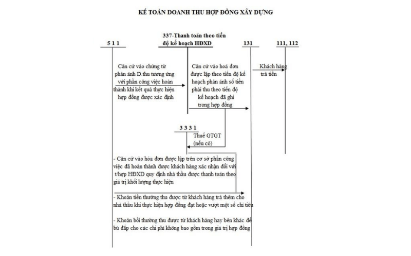 Sơ đồ hạch toán doanh thu hợp đồng xây dựng