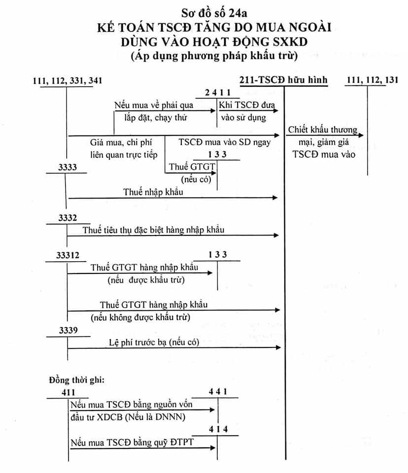 Sơ đồ chữ T tài khoản 211