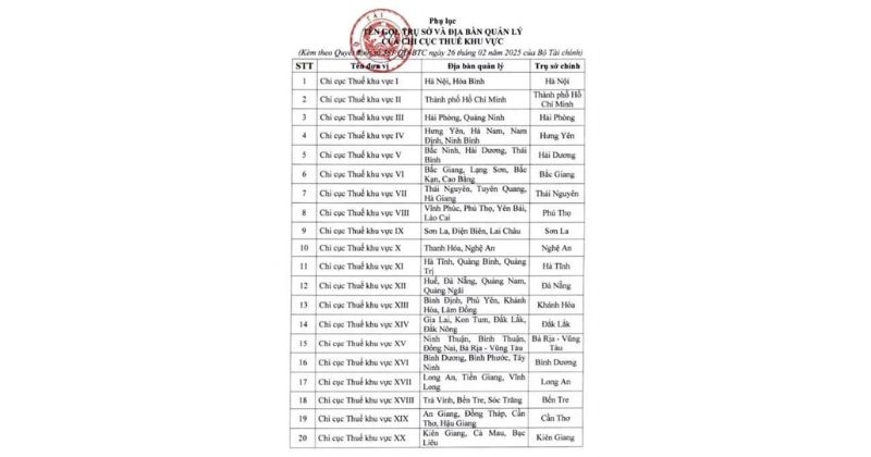 Phụ lục ban hành kèm theo Quyết định 381QĐ-BTC năm 2025