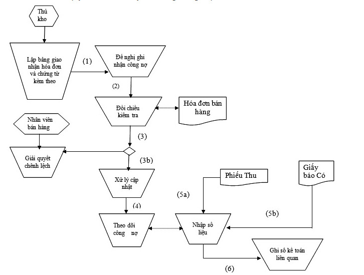 quy trình luân chuyển chứng từ kế toán nghiệp vụ thu tiền