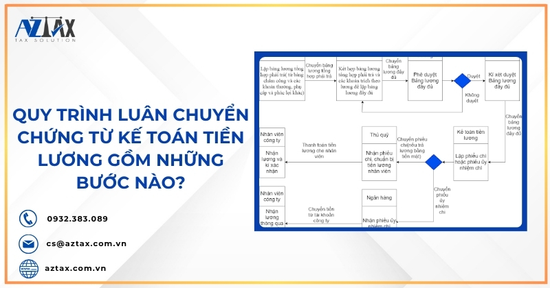Quy trình luân chuyển chứng từ kế toán tiền lương gồm những bước nào?