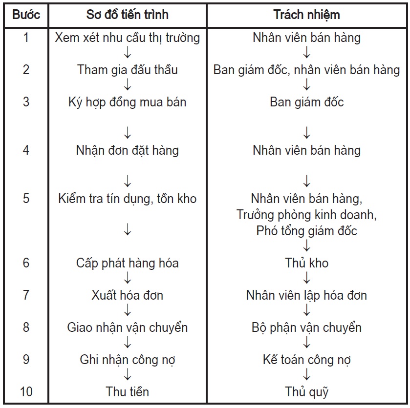 kết hợp quy trình luân chuyển chứng từ kế toán trong chu trình bán hàng và thu tiền