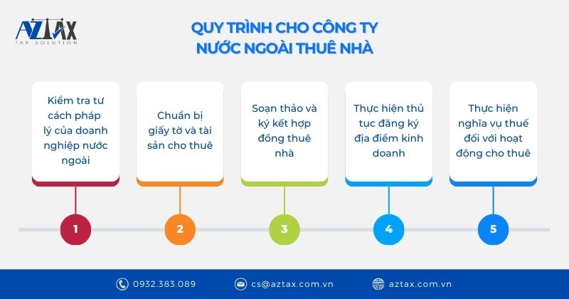 Quy trình cho công ty nước ngoài thuê nhà