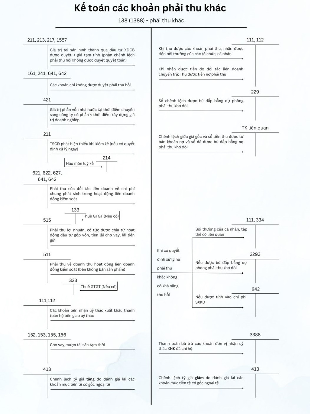 Sơ đồ chữ T tài khoản 138