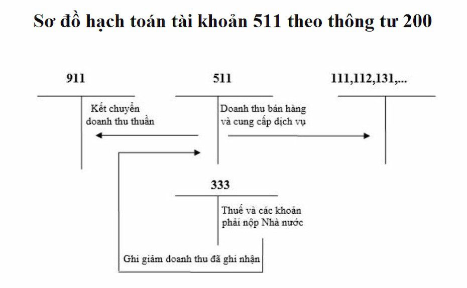 Sơ đồ hạch toán tài khoản 511 theo Thông tư 200