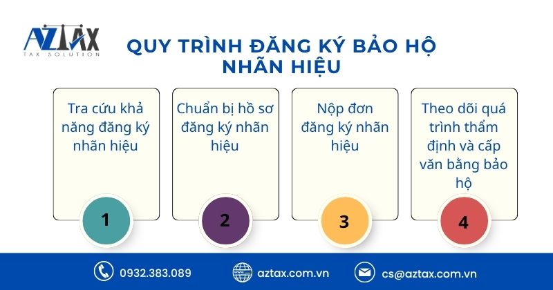 Quy trình đăng ký bảo hộ nhãn hiệu