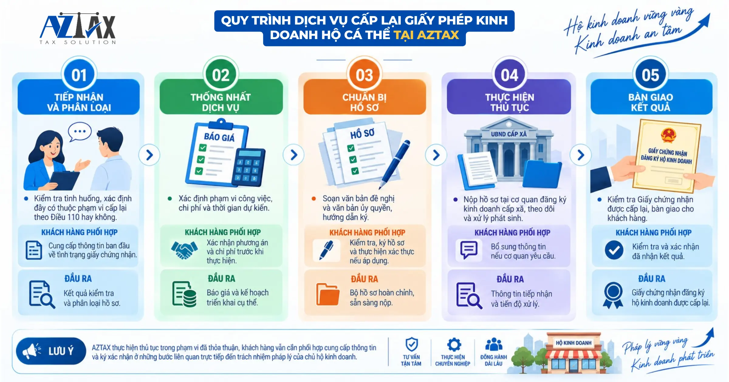 Quy trình dịch vụ cấp lại giấy phép kinh doanh hộ cá thể tại AZTAX