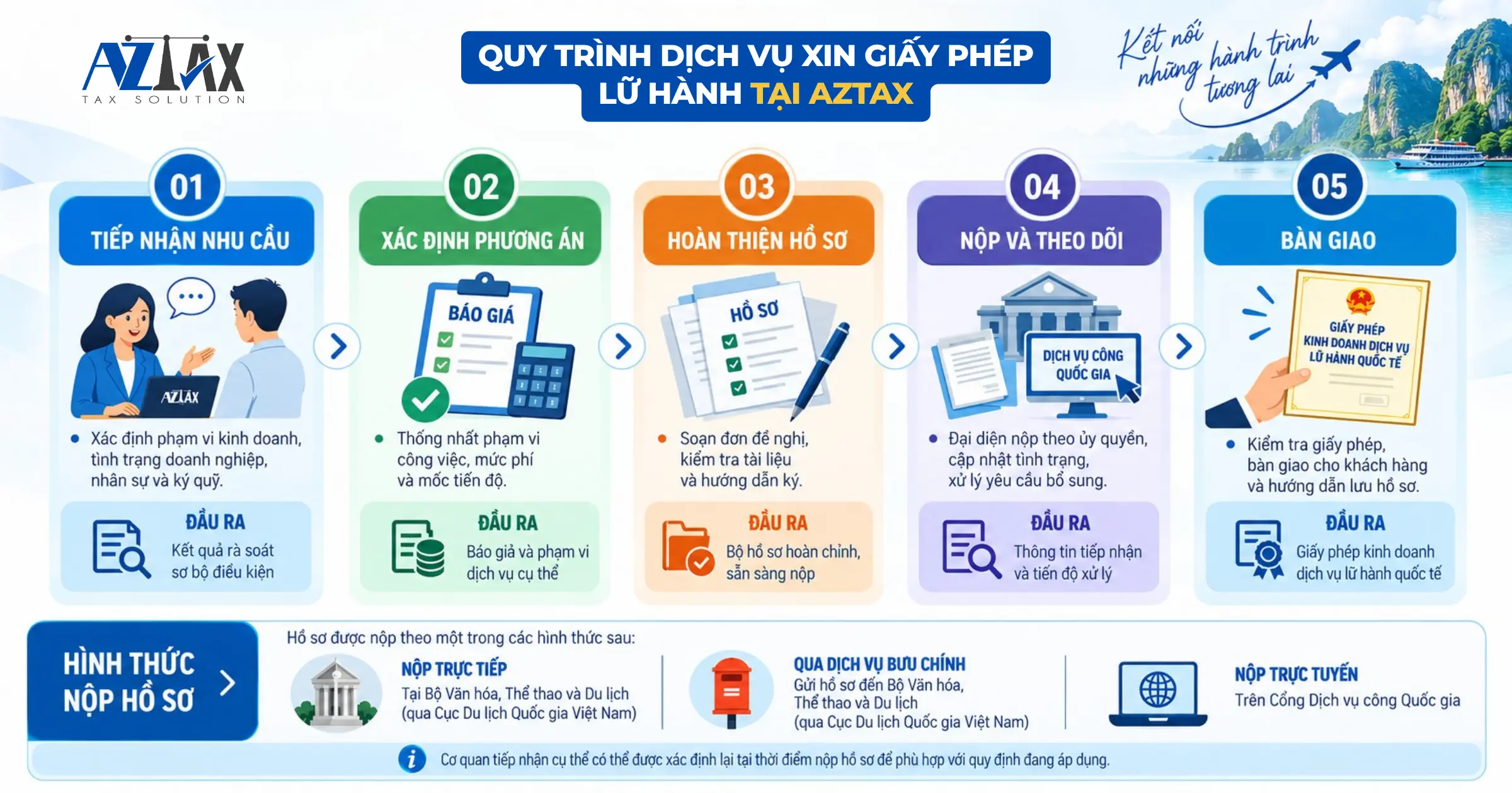 Quy trình dịch vụ xin giấy phép lữ hành tại AZTAX